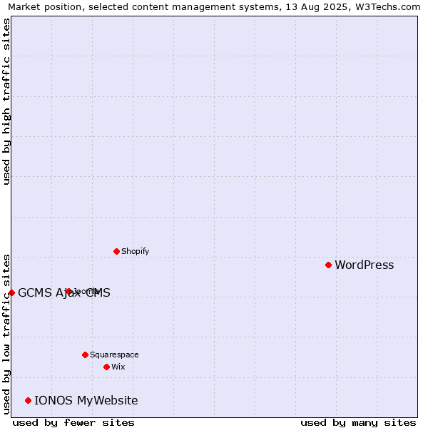 Market position of WordPress vs. IONOS MyWebsite vs. GCMS Ajax CMS