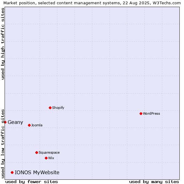 Market position of IONOS MyWebsite vs. Geany