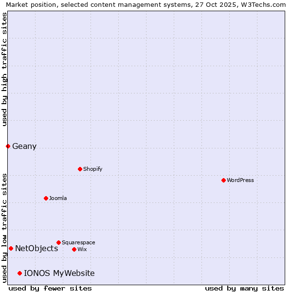 Market position of IONOS MyWebsite vs. NetObjects vs. Geany