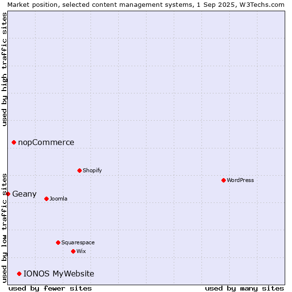 Market position of IONOS MyWebsite vs. nopCommerce vs. Geany