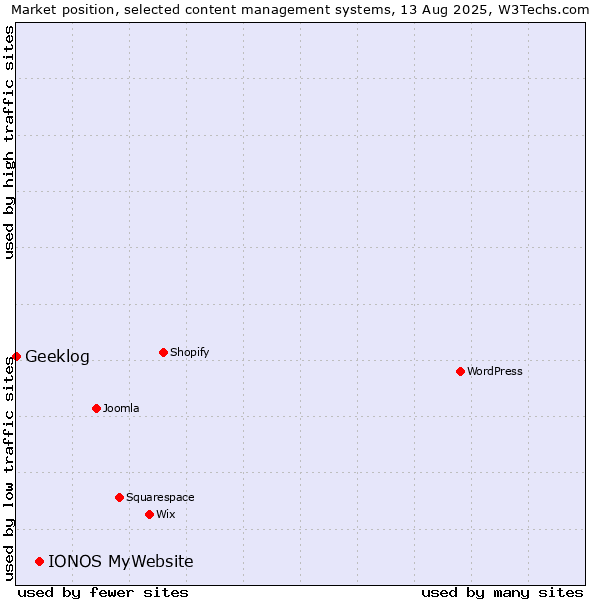 Market position of IONOS MyWebsite vs. Geeklog