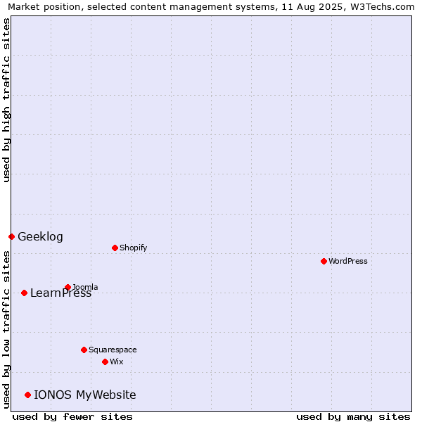 Market position of IONOS MyWebsite vs. LearnPress vs. Geeklog