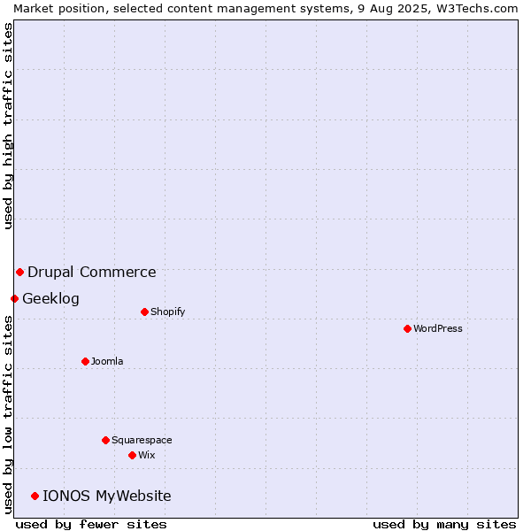 Market position of IONOS MyWebsite vs. Drupal Commerce vs. Geeklog