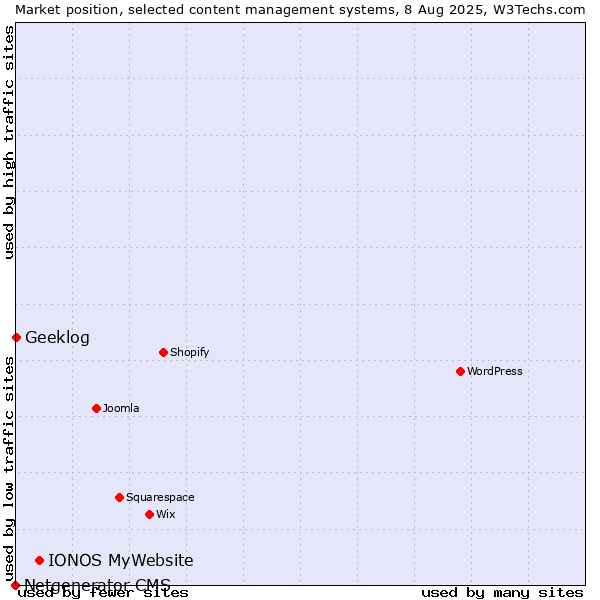 Market position of IONOS MyWebsite vs. Geeklog vs. Netgenerator CMS