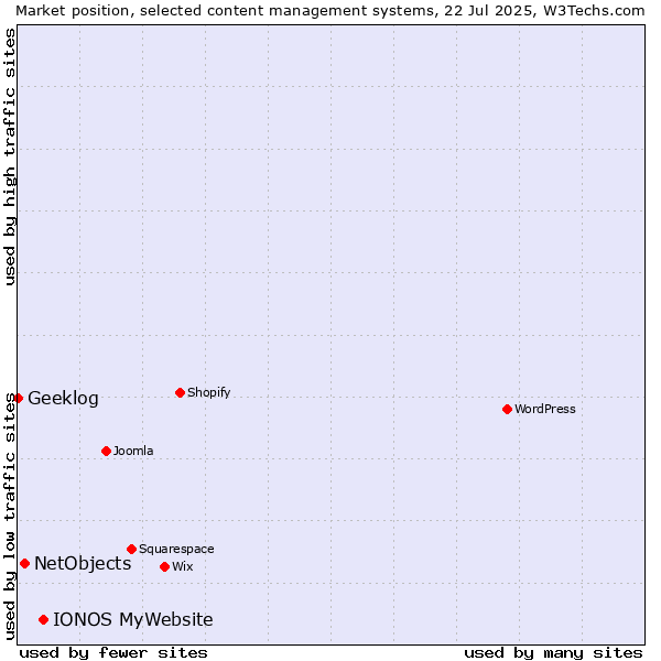 Market position of IONOS MyWebsite vs. NetObjects vs. Geeklog