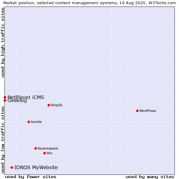 Market position of IONOS MyWebsite vs. NetPlanet iCMS vs. Geeklog