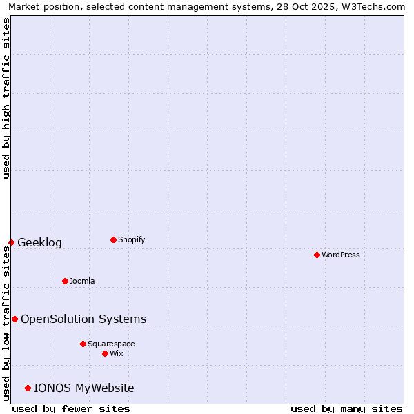 Market position of IONOS MyWebsite vs. OpenSolution Systems vs. Geeklog