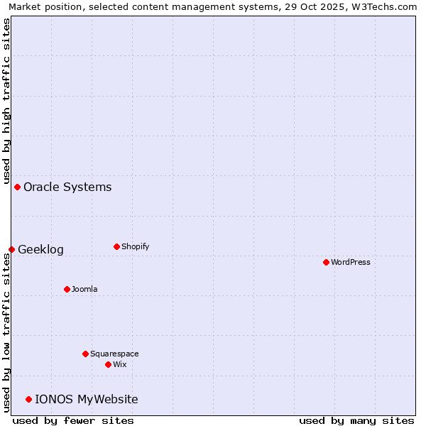 Market position of IONOS MyWebsite vs. Oracle Systems vs. Geeklog