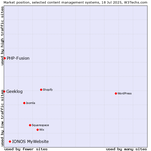 Market position of IONOS MyWebsite vs. PHP-Fusion vs. Geeklog