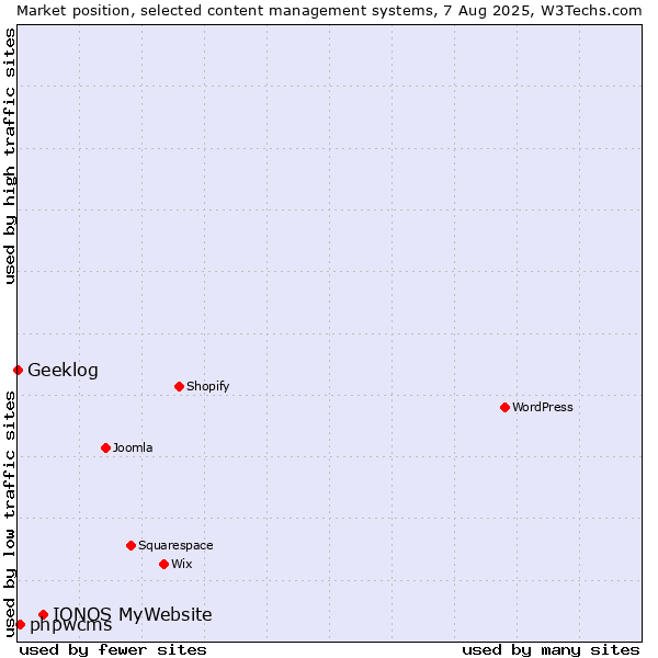Market position of IONOS MyWebsite vs. phpwcms vs. Geeklog
