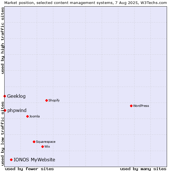 Market position of IONOS MyWebsite vs. phpwind vs. Geeklog