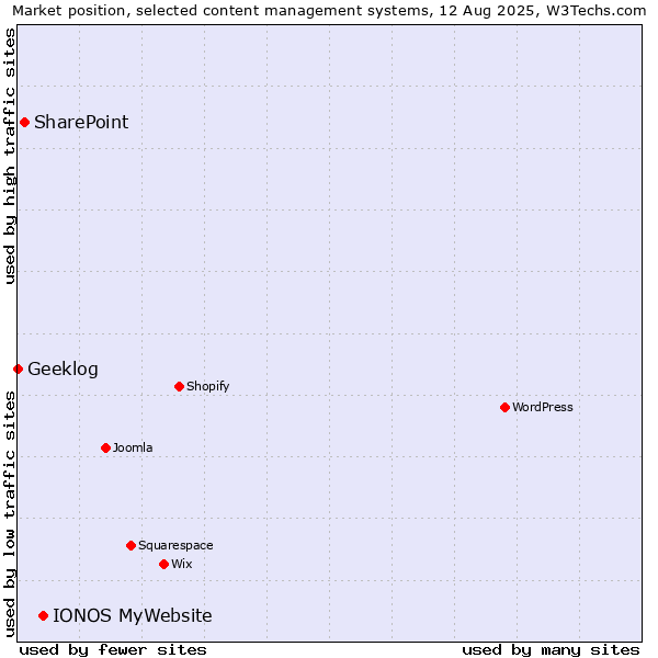 Market position of IONOS MyWebsite vs. SharePoint vs. Geeklog