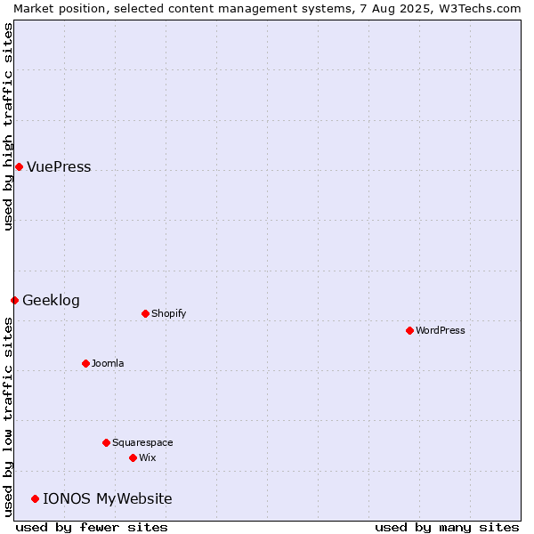Market position of IONOS MyWebsite vs. VuePress vs. Geeklog