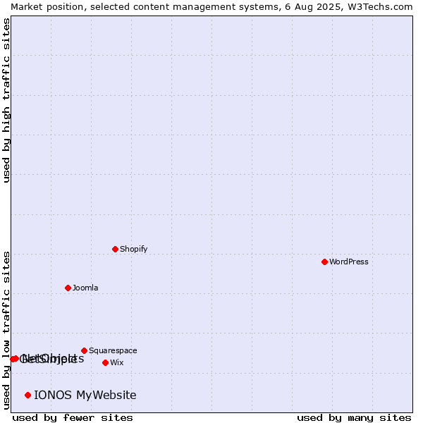 Market position of IONOS MyWebsite vs. NetObjects vs. GetSimple