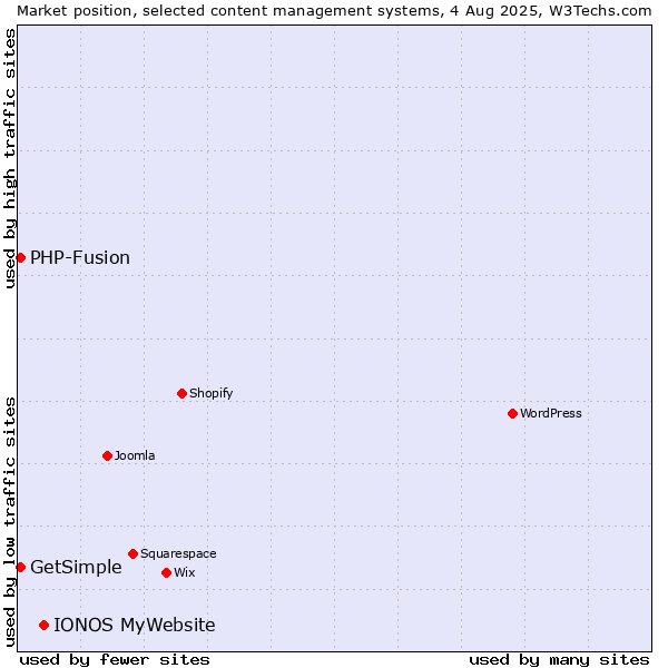 Market position of IONOS MyWebsite vs. PHP-Fusion vs. GetSimple