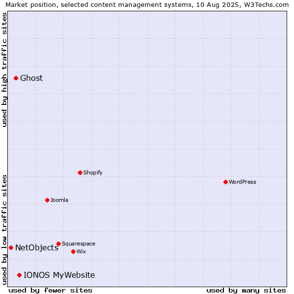 Market position of IONOS MyWebsite vs. Ghost vs. NetObjects
