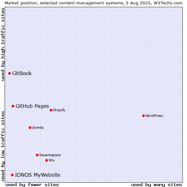 Market position of GitHub Pages vs. IONOS MyWebsite vs. GitBook