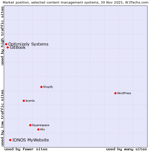 Market position of IONOS MyWebsite vs. GitBook vs. Optimizely Systems