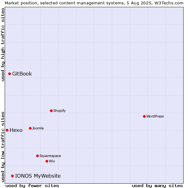 Market position of IONOS MyWebsite vs. GitBook vs. Hexo