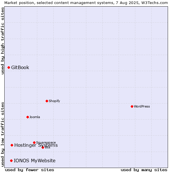 Market position of Hostinger Systems vs. IONOS MyWebsite vs. GitBook