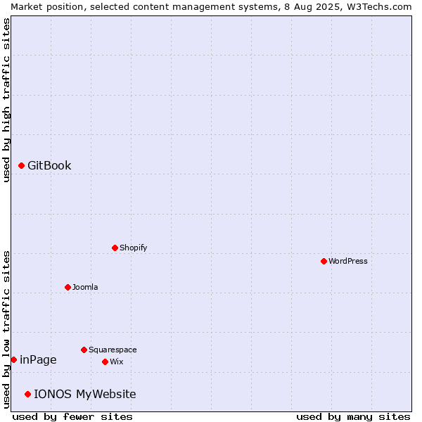 Market position of IONOS MyWebsite vs. GitBook vs. inPage