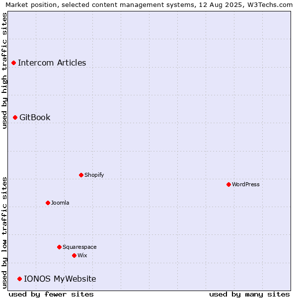 Market position of IONOS MyWebsite vs. GitBook vs. Intercom Articles
