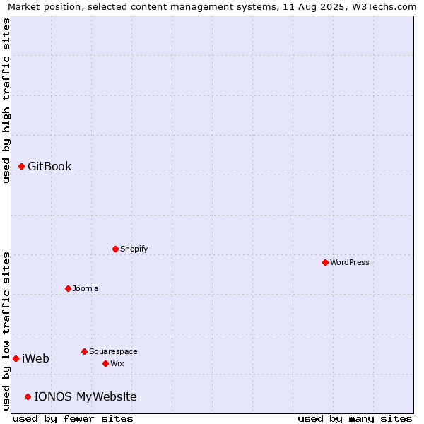Market position of IONOS MyWebsite vs. GitBook vs. iWeb