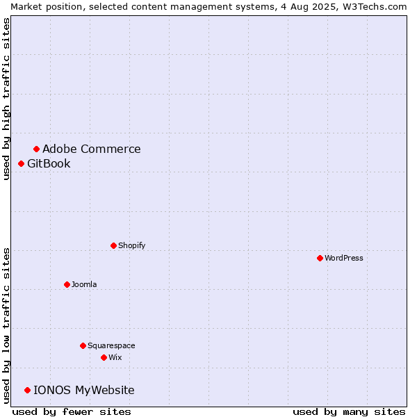 Market position of Adobe Commerce vs. IONOS MyWebsite vs. GitBook