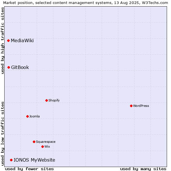 Market position of IONOS MyWebsite vs. GitBook vs. MediaWiki
