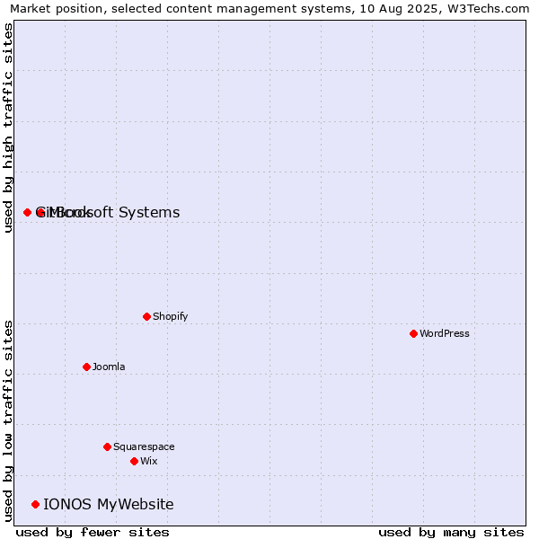 Market position of Microsoft Systems vs. IONOS MyWebsite vs. GitBook