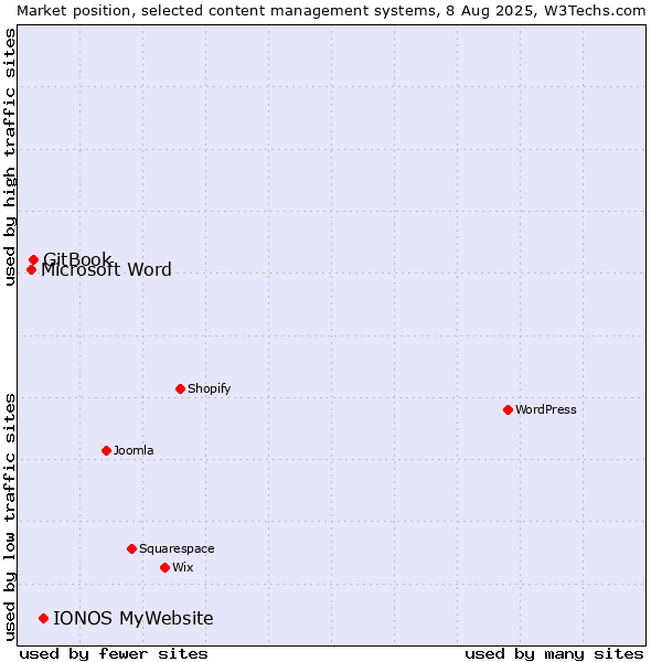 Market position of IONOS MyWebsite vs. GitBook vs. Microsoft Word