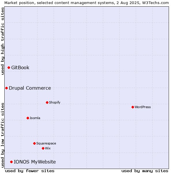 Market position of IONOS MyWebsite vs. GitBook vs. Drupal Commerce