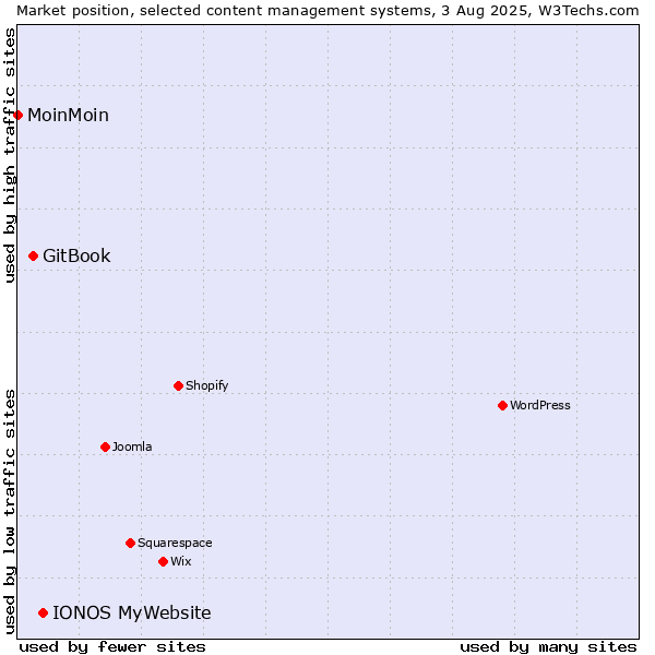 Market position of IONOS MyWebsite vs. GitBook vs. MoinMoin