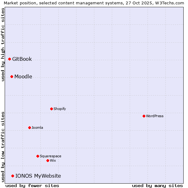 Market position of IONOS MyWebsite vs. Moodle vs. GitBook