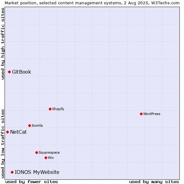 Market position of IONOS MyWebsite vs. GitBook vs. NetCat