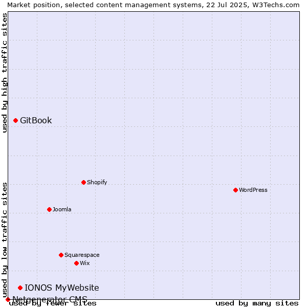 Market position of IONOS MyWebsite vs. GitBook vs. Netgenerator CMS