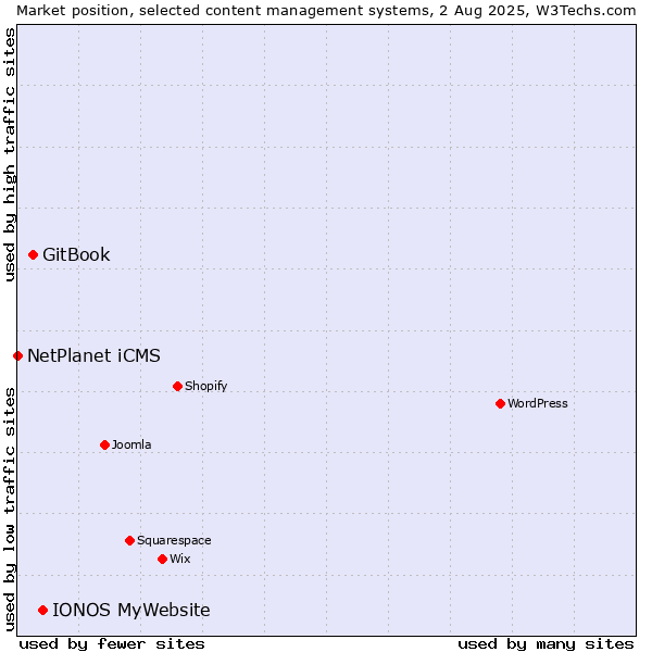 Market position of IONOS MyWebsite vs. GitBook vs. NetPlanet iCMS