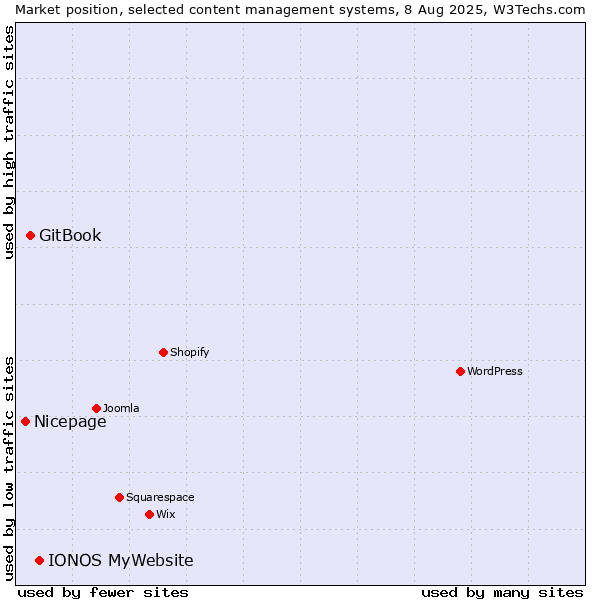 Market position of IONOS MyWebsite vs. GitBook vs. Nicepage