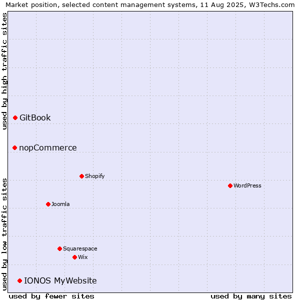 Market position of IONOS MyWebsite vs. GitBook vs. nopCommerce