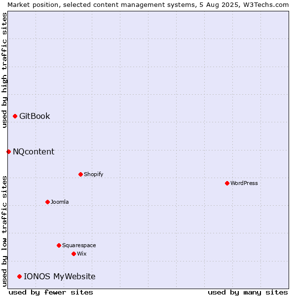 Market position of IONOS MyWebsite vs. GitBook vs. NQcontent
