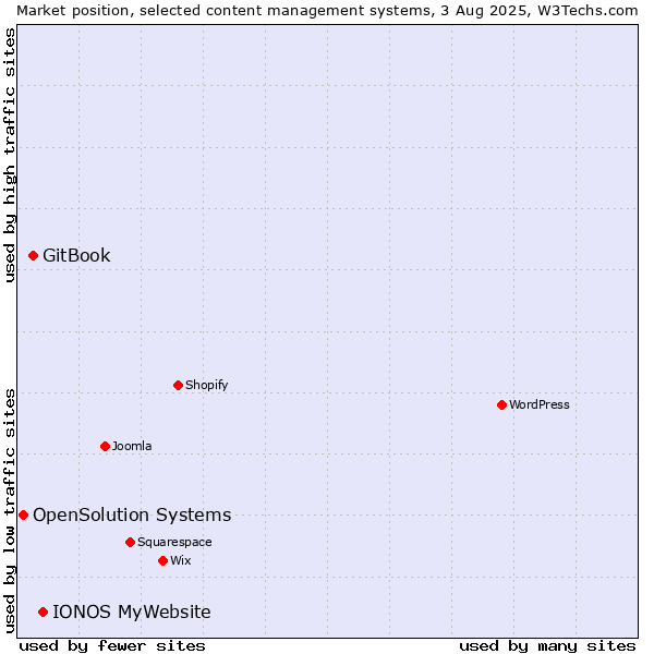 Market position of IONOS MyWebsite vs. GitBook vs. OpenSolution Systems