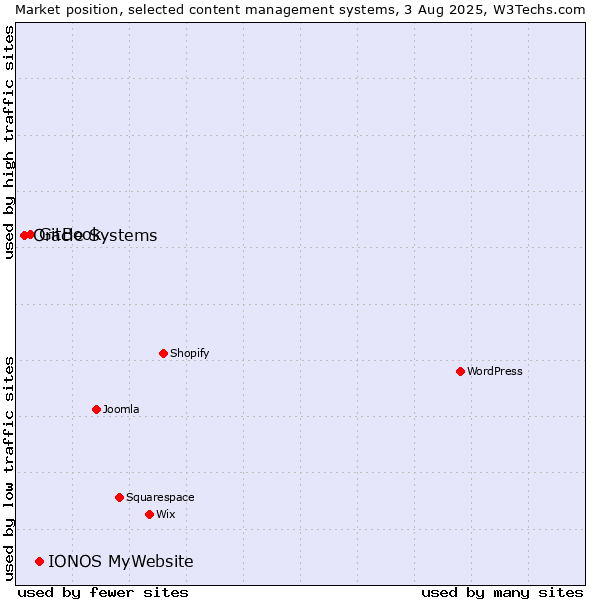 Market position of IONOS MyWebsite vs. GitBook vs. Oracle Systems