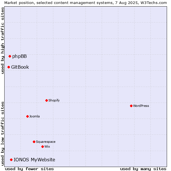 Market position of IONOS MyWebsite vs. phpBB vs. GitBook