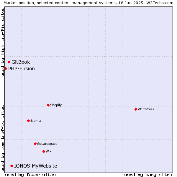 Market position of IONOS MyWebsite vs. GitBook vs. PHP-Fusion