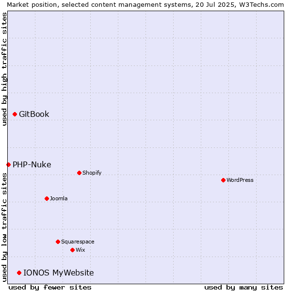 Market position of IONOS MyWebsite vs. GitBook vs. PHP-Nuke