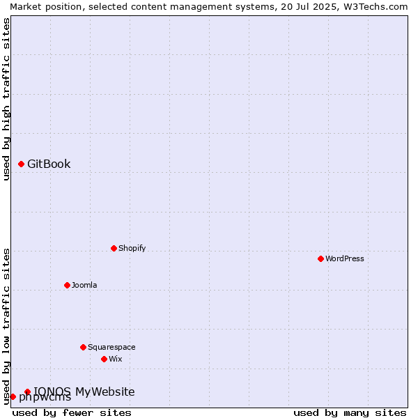Market position of IONOS MyWebsite vs. GitBook vs. phpwcms
