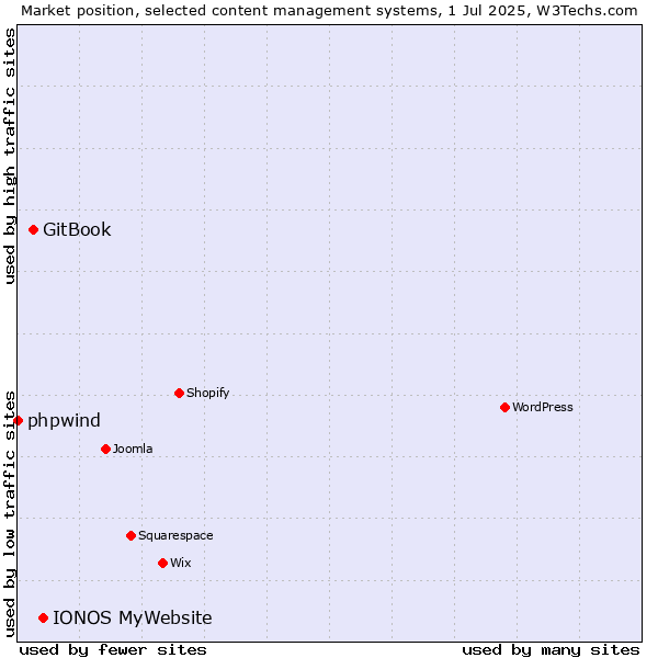Market position of IONOS MyWebsite vs. GitBook vs. phpwind
