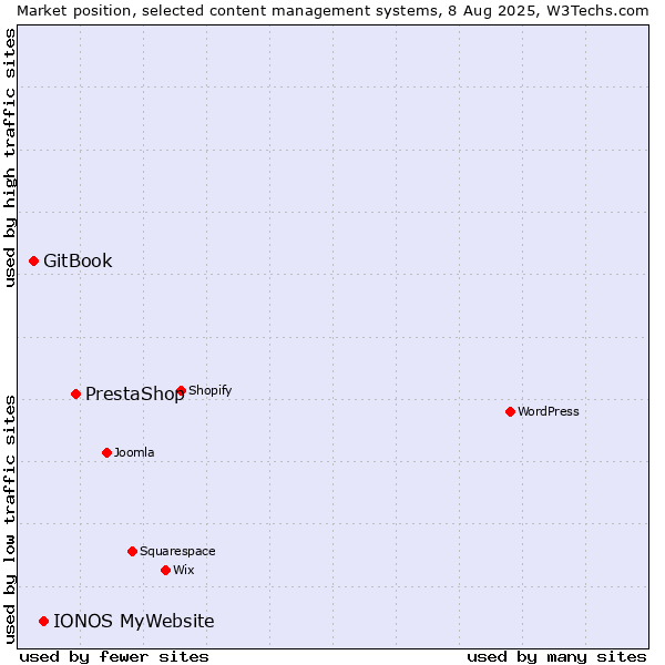 Market position of PrestaShop vs. IONOS MyWebsite vs. GitBook