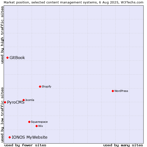 Market position of IONOS MyWebsite vs. GitBook vs. PyroCMS