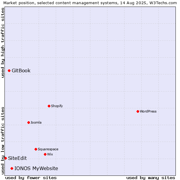 Market position of IONOS MyWebsite vs. GitBook vs. SiteEdit